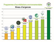 Niveau d'exigeances des programmes d'cccréditations environnementales-JD